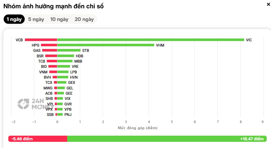 Khối ngoại mua ròng mạnh, VN-Index tăng tốc: Chứng sĩ sắp thoát chuỗi ngày "ôm lỗ"?