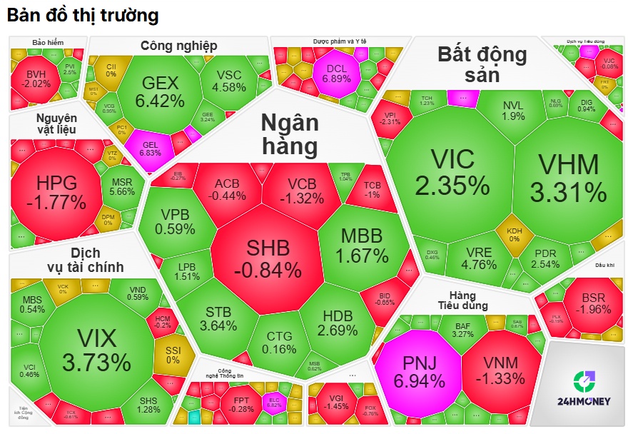 Khối ngoại mua ròng mạnh, VN-Index tăng tốc: Chứng sĩ sắp thoát chuỗi ngày "ôm lỗ"?