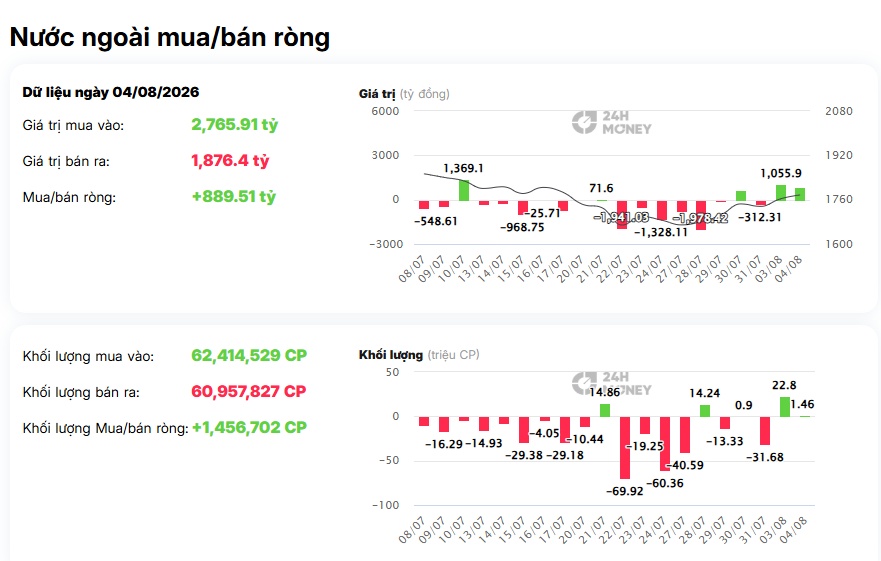 Khối ngoại mua ròng mạnh, VN-Index tăng tốc: Chứng sĩ sắp thoát chuỗi ngày "ôm lỗ"?
