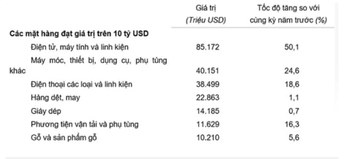 7 mặt hàng xuất khẩu trên 10 tỷ USD của Việt Nam