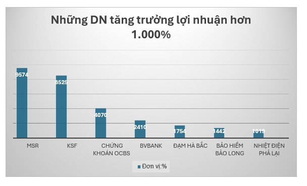 Loạt doanh nghiệp báo lãi tăng "khủng" trong quý II, có nơi vượt 9.500%