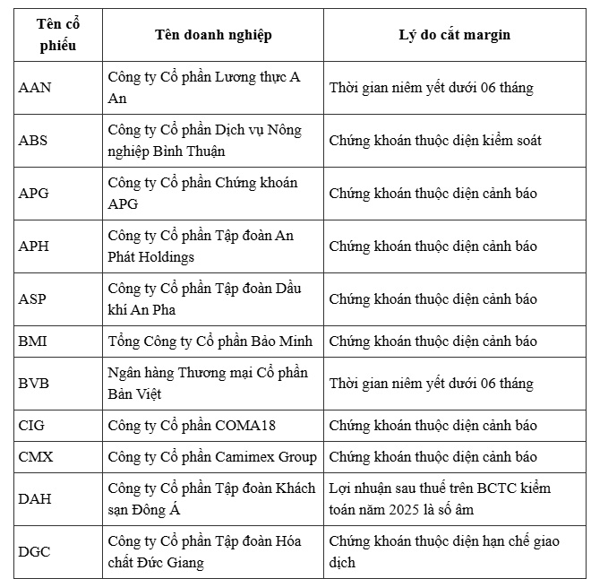 57 mã cổ phiếu bị HoSE cắt margin trong tháng 8