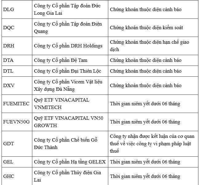 57 mã cổ phiếu bị HoSE cắt margin trong tháng 8