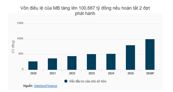 MB chốt quyền chia cổ tức và chào bán cổ phiếu, nâng vốn điều lệ lên hơn 100,600 tỷ