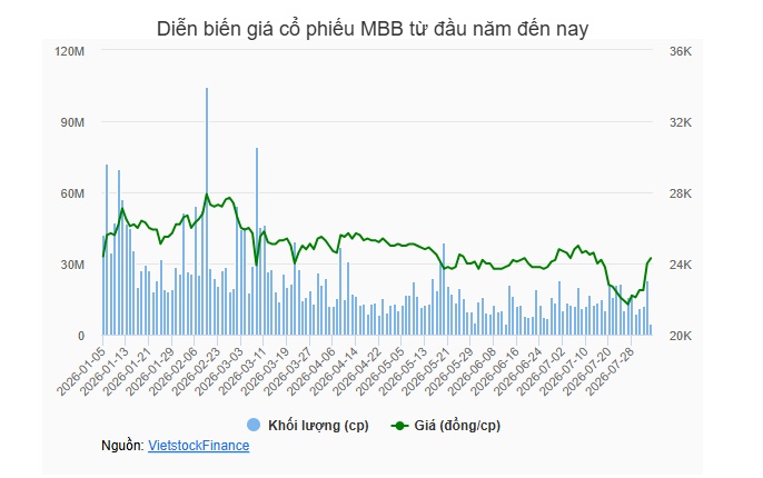 MB chốt quyền chia cổ tức và chào bán cổ phiếu, nâng vốn điều lệ lên hơn 100,600 tỷ
