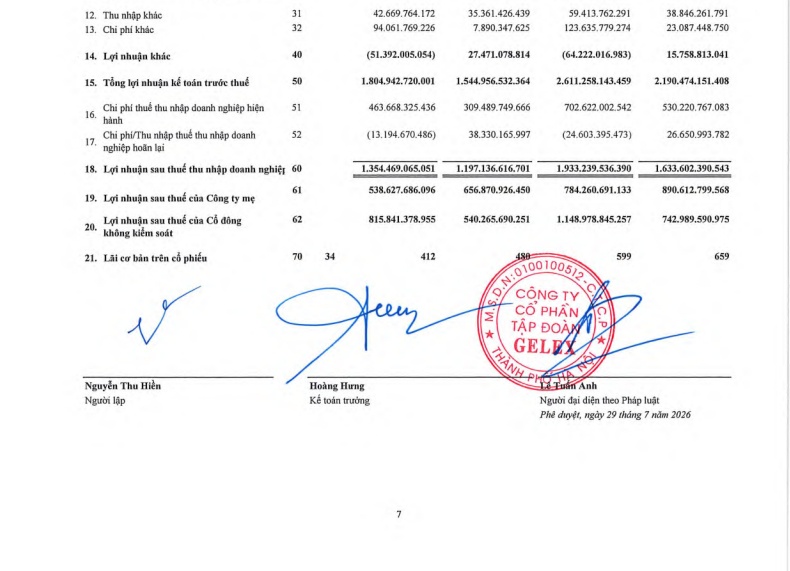 Gelex (GEX) báo lãi 2.611 tỷ đồng sau 6 tháng
