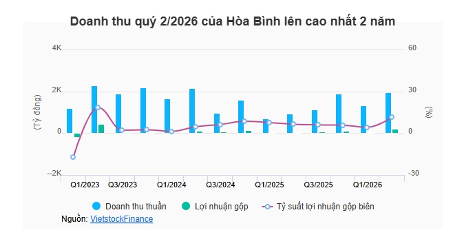 Lãi ròng quý 2 HBC giảm hơn nửa, triển khai phát hành hơn 51.4 triệu cp để hoán đổi nợ