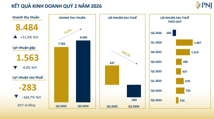 PNJ tiết lộ thời điểm kỳ vọng hoạt động kinh doanh phục hồi, NĐT đang chờ điều gì?