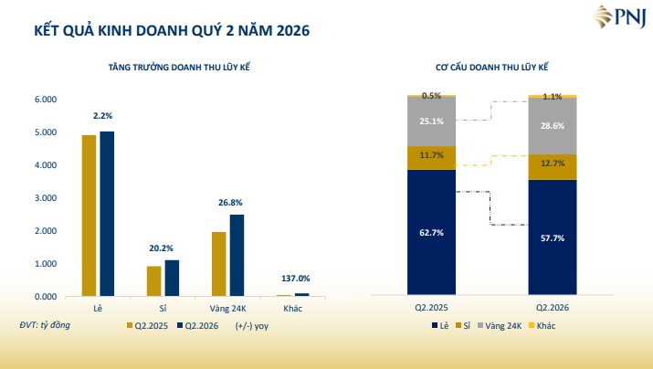 PNJ tiết lộ thời điểm kỳ vọng hoạt động kinh doanh phục hồi, NĐT đang chờ điều gì?