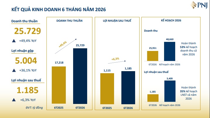 PNJ tiết lộ thời điểm kỳ vọng hoạt động kinh doanh phục hồi, NĐT đang chờ điều gì?