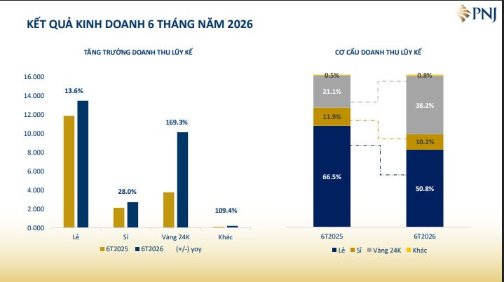 PNJ tiết lộ thời điểm kỳ vọng hoạt động kinh doanh phục hồi, NĐT đang chờ điều gì?