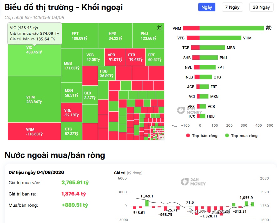Khối ngoại mua ròng gần 900 tỷ đồng, cổ phiếu họ Vin lại trở thành tâm điểm