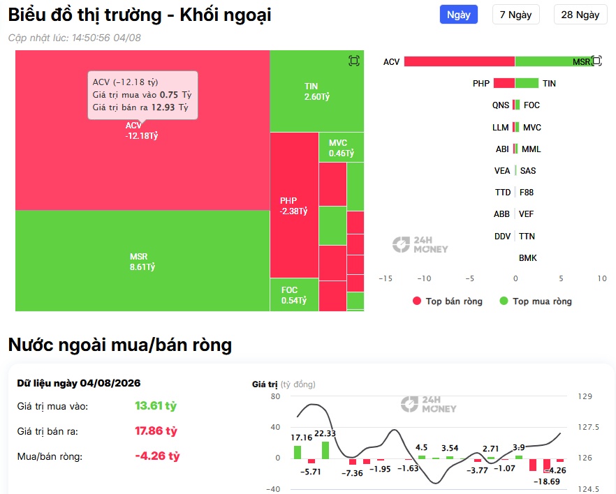Khối ngoại mua ròng gần 900 tỷ đồng, cổ phiếu họ Vin lại trở thành tâm điểm