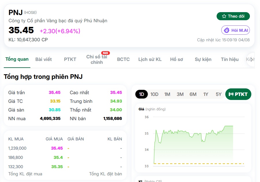 Hơn 13 triệu cổ phiếu PNJ vừa về tay khối ngoại, điều gì đang thu hút dòng tiền?