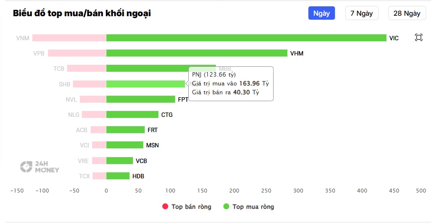 Hơn 13 triệu cổ phiếu PNJ vừa về tay khối ngoại, điều gì đang thu hút dòng tiền?