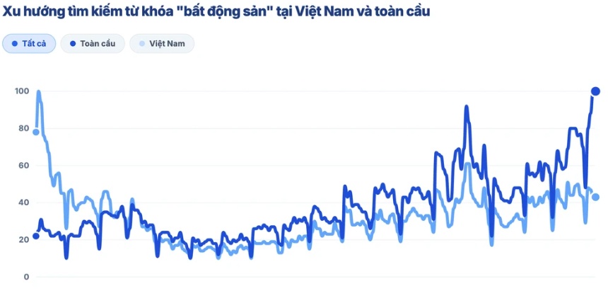Bất động sản "vượt mặt" vàng và chứng khoán