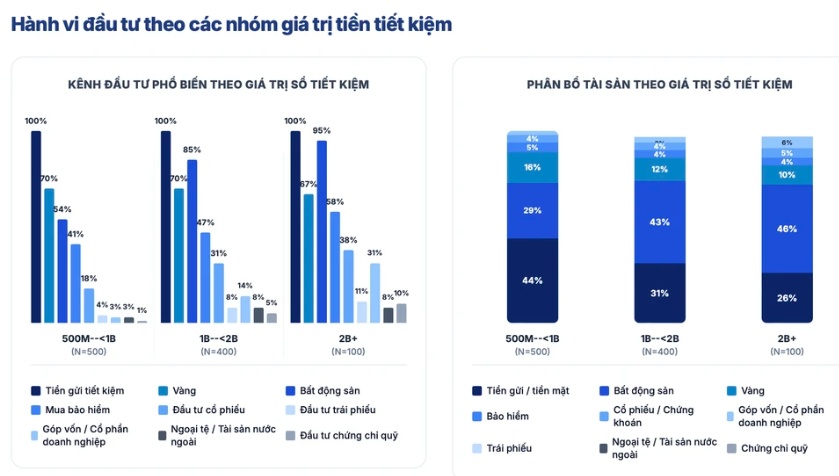 Bất động sản "vượt mặt" vàng và chứng khoán