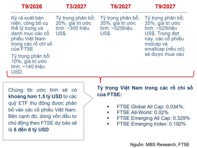 6 tỷ USD chờ vào chứng khoán Việt