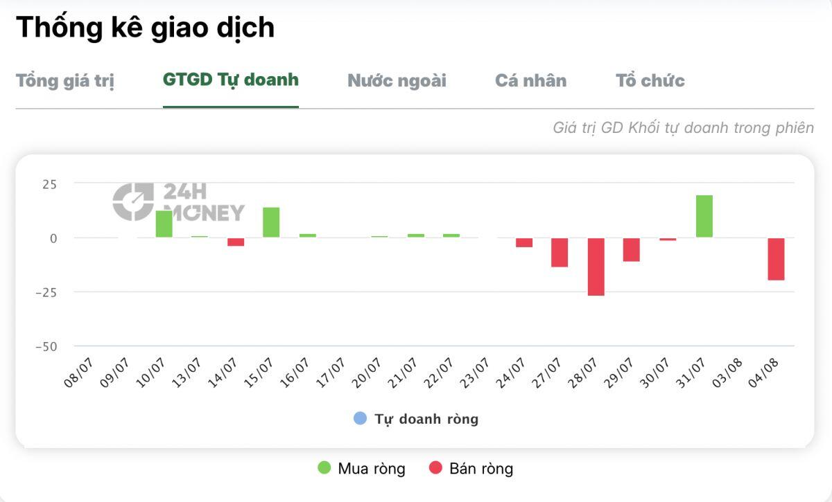 659.000 cổ phiếu PNJ biến mất sau đúng T+2: Điều gì đang diễn ra phía sau giao dịch tự doanh?