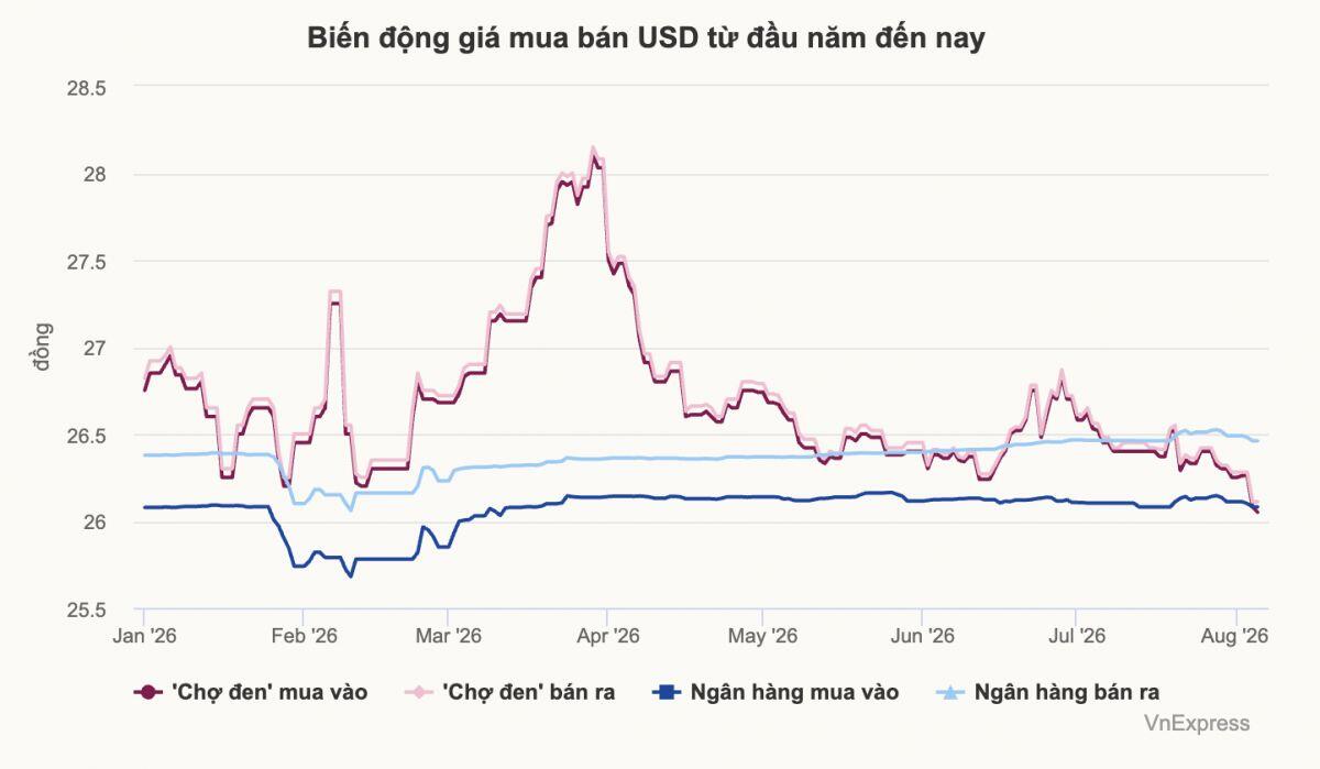 Giá USD 'chợ đen' thấp hơn ngân hàng