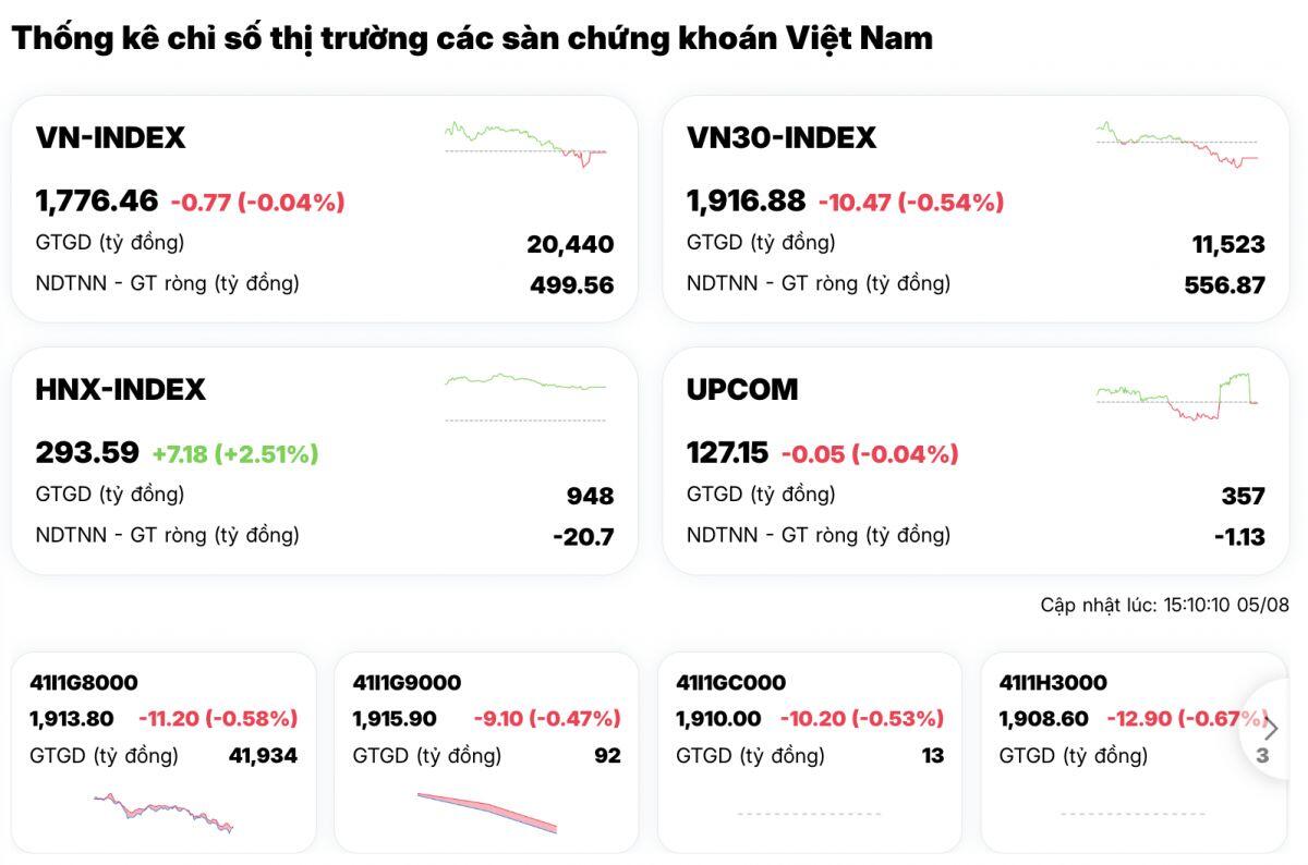 Nhà đầu tư nước ngoài mua ròng gần 500 tỷ đồng, vì sao thị trường vẫn chưa bứt phá?