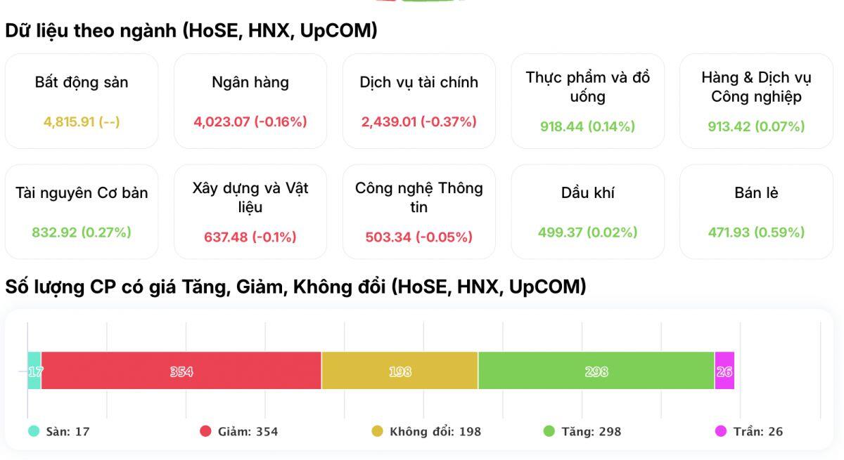 Nhà đầu tư nước ngoài mua ròng gần 500 tỷ đồng, vì sao thị trường vẫn chưa bứt phá?