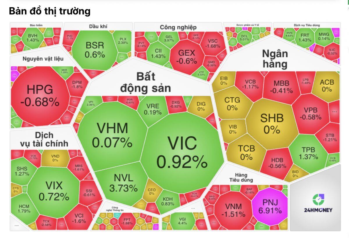 Nhà đầu tư nước ngoài mua ròng gần 500 tỷ đồng, vì sao thị trường vẫn chưa bứt phá?
