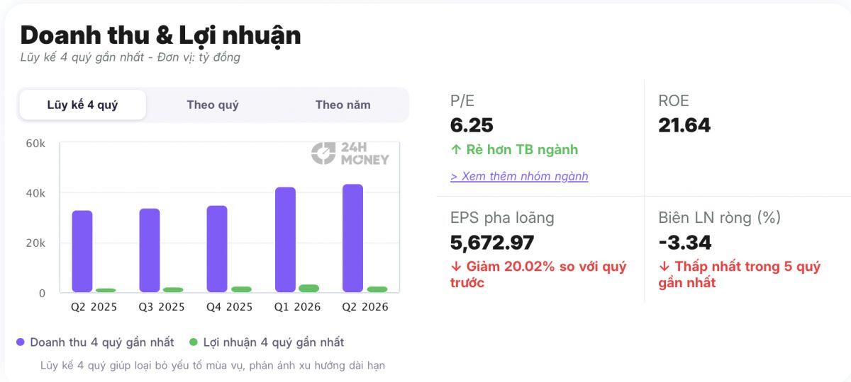 Sau cú lỗ 283 tỷ đồng, PNJ có động thái chưa từng có
