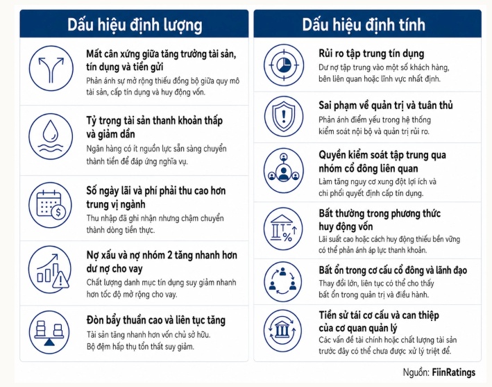 11 dấu hiệu cảnh báo sớm ngân hàng mất thanh khoản