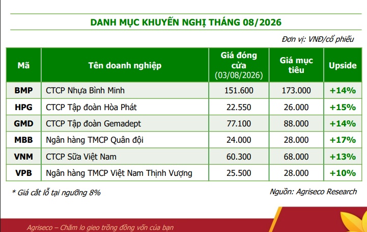 6 cổ phiếu được khuyến nghị cho tháng 8, có mã còn được kỳ vọng tăng tới 17%