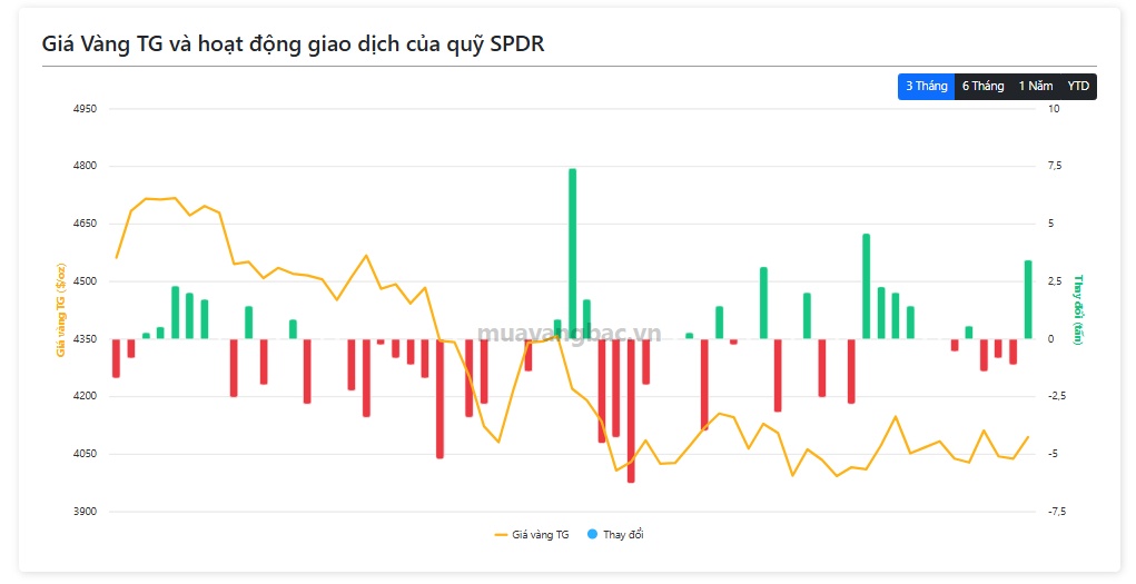 Cá mập "gom" hàng tấn vàng khi giá hồi phục