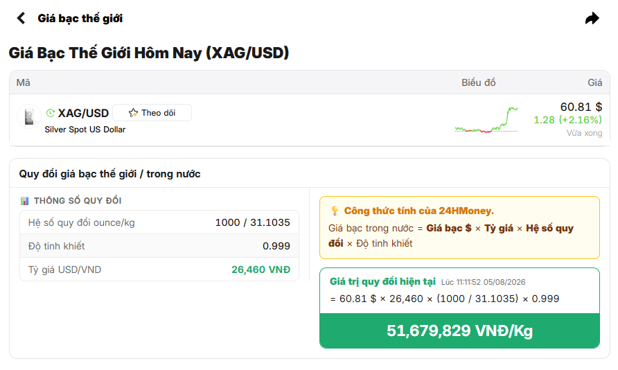 Giá bạc vượt 60 USD/ounce, thị trường kỳ vọng điều gì tiếp theo