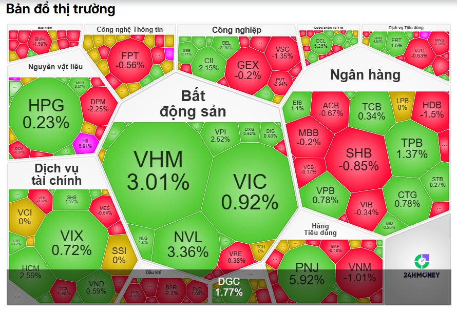 Dòng tiền đang quay lại nhóm BĐS, đặc biệt là VIC, VHM và NVL