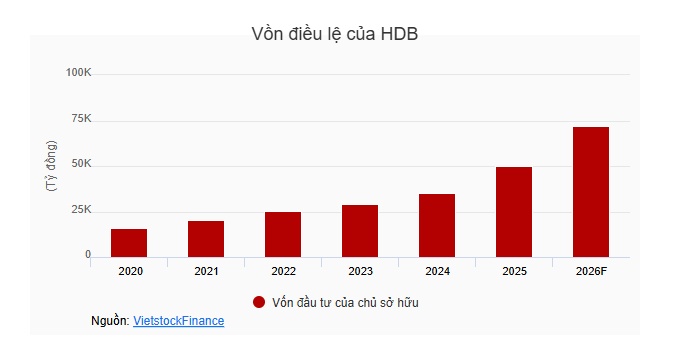 HDBank trình cổ đông kế hoạch tăng vốn lên 72,069 tỷ qua 3 phương án