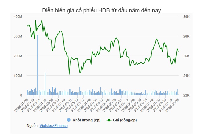 HDBank trình cổ đông kế hoạch tăng vốn lên 72,069 tỷ qua 3 phương án