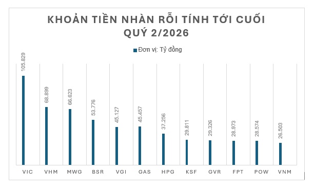 13 DN trên sàn nắm hơn 560.000 tỷ đồng tiền nhàn rỗi