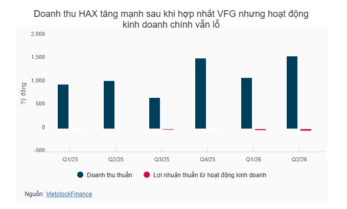 Dòng xe MG sa sút, Chủ tịch HAX Đỗ Tiến Dũng rót thêm tiền vào chuỗi đại lý VinFast