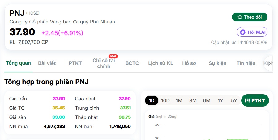 PNJ tiếp tục tím lịm, khối ngoại đang mua ròng trăm tỷ