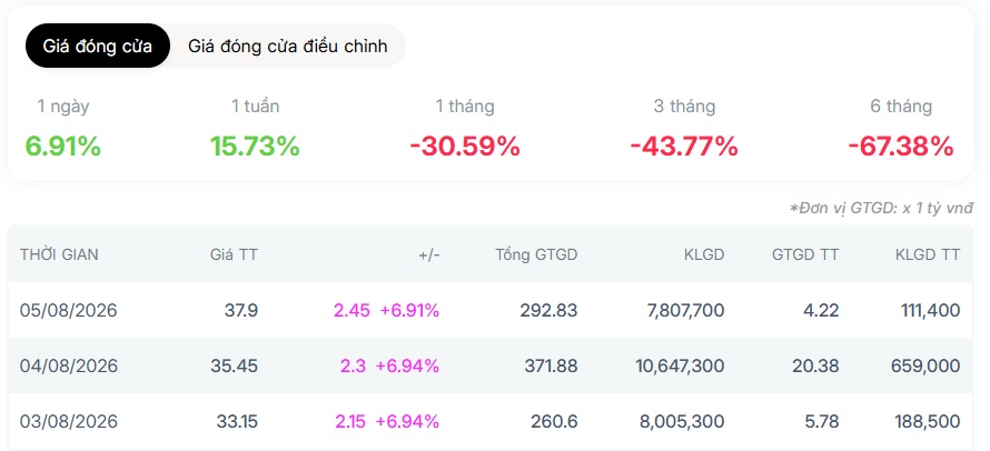 PNJ tiếp tục tím lịm, khối ngoại đang mua ròng trăm tỷ