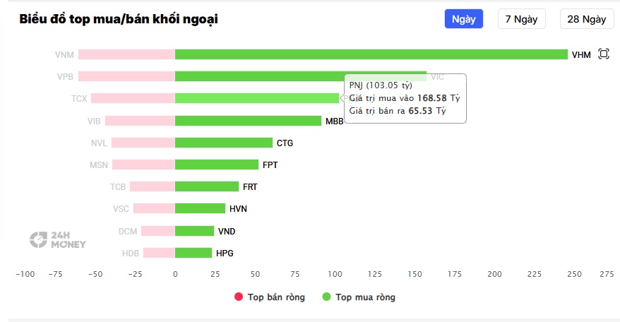 PNJ tiếp tục tím lịm, khối ngoại đang mua ròng trăm tỷ