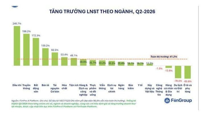 Bất ngờ: Nếu loại nhóm BĐS, LNST quý 2 toàn thị trường chỉ tăng khoảng 30%