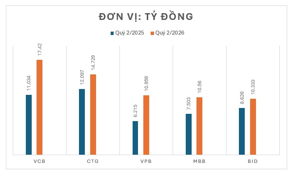 5 ngân hàng đạt mốc 10.000 tỷ đồng trong quý 2/2026