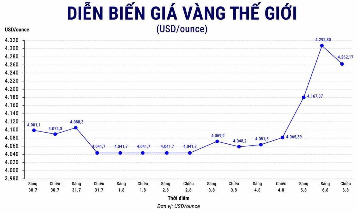 Fed chưa họp, vàng đã tăng mạnh