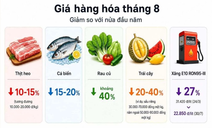 Nhiều hàng hóa giảm giá