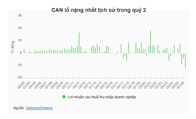 Đồ hộp Hạ Long lỗ kỷ lục trong quý 2, nỗ lực giảm nợ vay