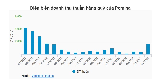 Sau cú bắt tay Vingroup, doanh thu Pomina gấp gần 4 lần cùng kỳ nhưng vẫn lỗ