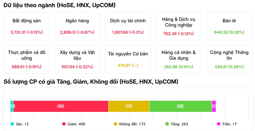 Một mình VHM không cứu nổi VN-Index, bên bán đang phát đi tín hiệu gì?