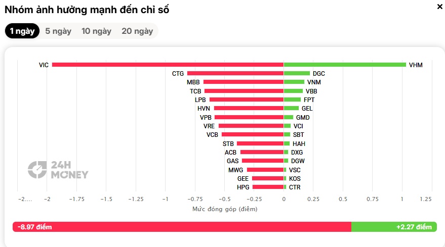 Một mình VHM không cứu nổi VN-Index, bên bán đang phát đi tín hiệu gì?