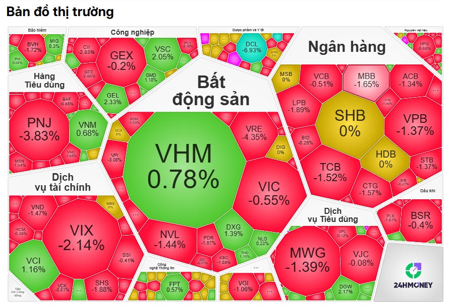 Một mình VHM không cứu nổi VN-Index, bên bán đang phát đi tín hiệu gì?