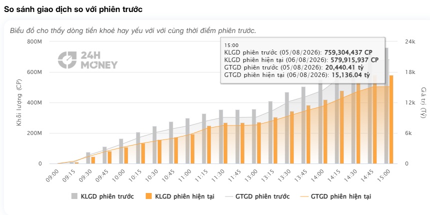 Một mình VHM không cứu nổi VN-Index, bên bán đang phát đi tín hiệu gì?